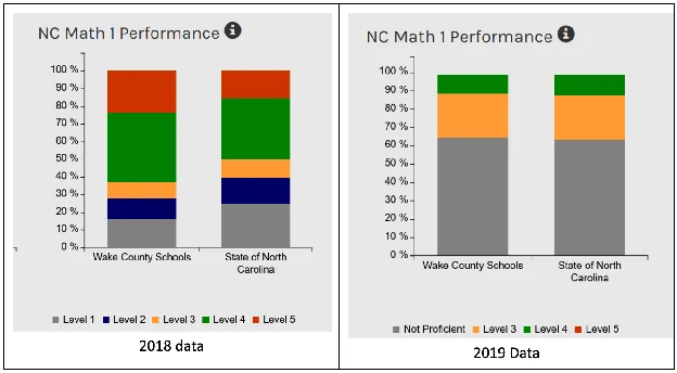 NC School Report Card, Math 1 performance after the 2019 rescoring: Level 5 all but vanishes.