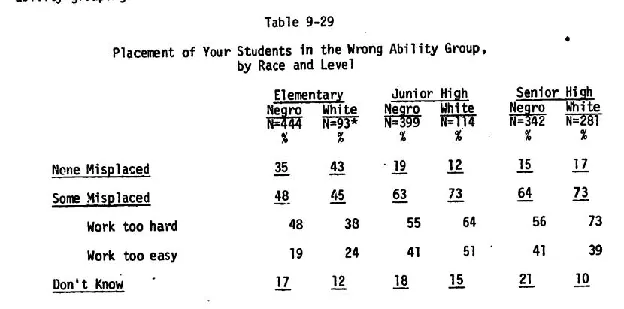 “Placement of your students in the wrong ability group,” by race and level. Passow Report, Table 9-29.