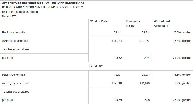 Spending disparity: elementary schools west of Rock Creek Park vs. the rest of the city, FY1970–71.