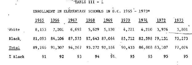 Resegregation continued: D.C. elementary enrollment, 1965–1973 (Table III-1).
