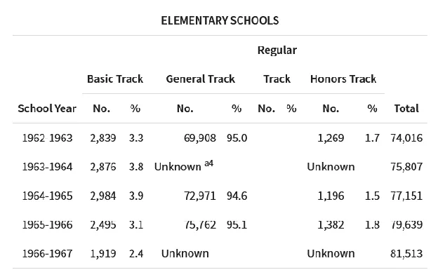 Track distribution in D.C. elementary schools, 1962–67 — the four-track system in numbers. Passow Report.