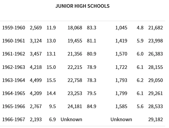 Track distribution in D.C. junior high schools, 1959–67. Passow Report.