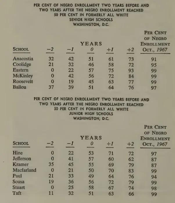 Resegregation speed: percent Negro enrollment two years before and after formerly all-white senior and junior high schools crossed 50%. Passow Report, 1967.