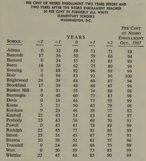 The same tipping pattern in formerly all-white elementary schools. Passow Report, 1967.